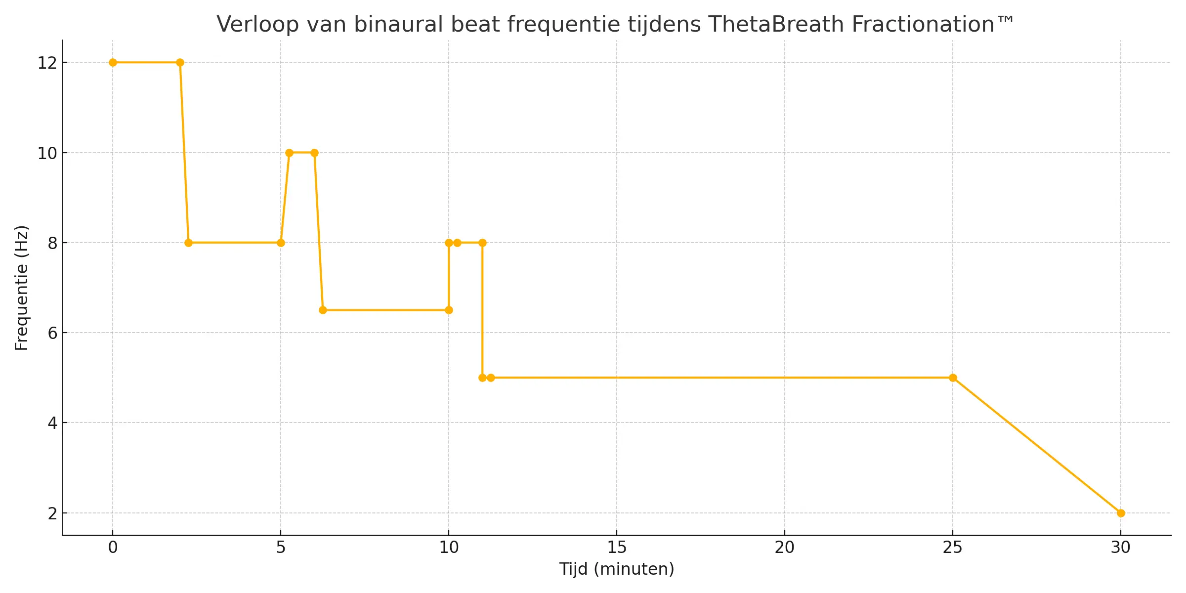 ThetaBreath Fractionation Frequentie Verloop
